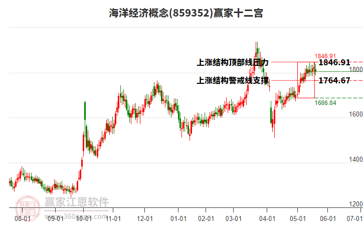 859352海洋經(jīng)濟(jì)贏家十二宮工具