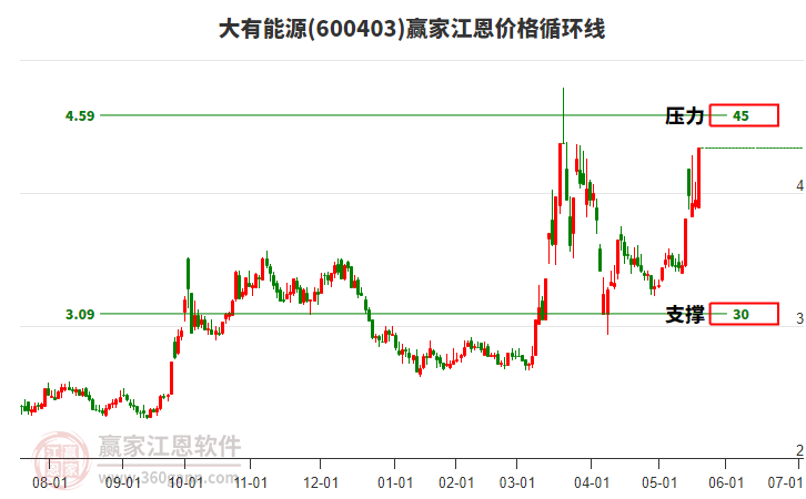600403大有能源江恩價(jià)格循環(huán)線工具 600403大有能源江恩價(jià)格循環(huán)線工具