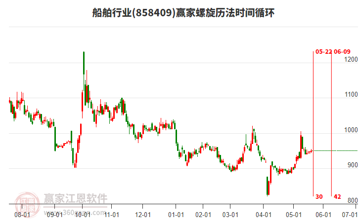船舶行業(yè)螺旋歷法時間循環(huán)工具
