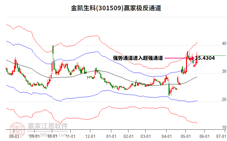 301509金凱生科贏家極反通道工具 301509金凱生科贏家極反通道工具