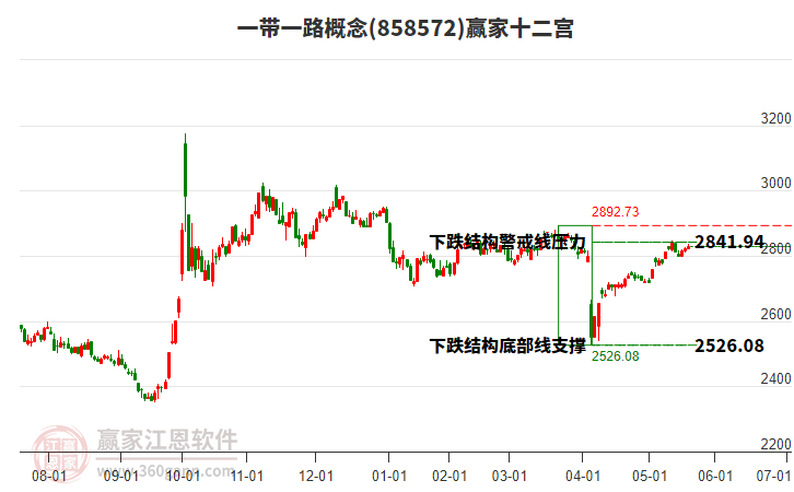 858572一帶一路贏家十二宮工具