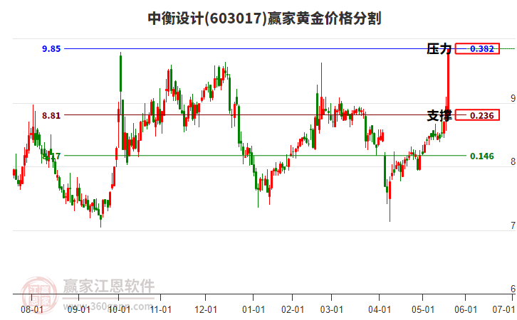 603017中衡設(shè)計(jì)黃金價(jià)格分割工具
