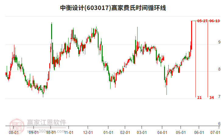 603017中衡設(shè)計(jì)費(fèi)氏時(shí)間循環(huán)線工具