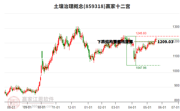 859318土壤治理贏家十二宮工具