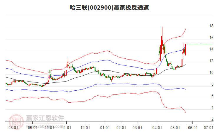 002900哈三聯(lián)贏家極反通道工具