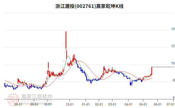 002761浙江建投贏家乾坤K線工具