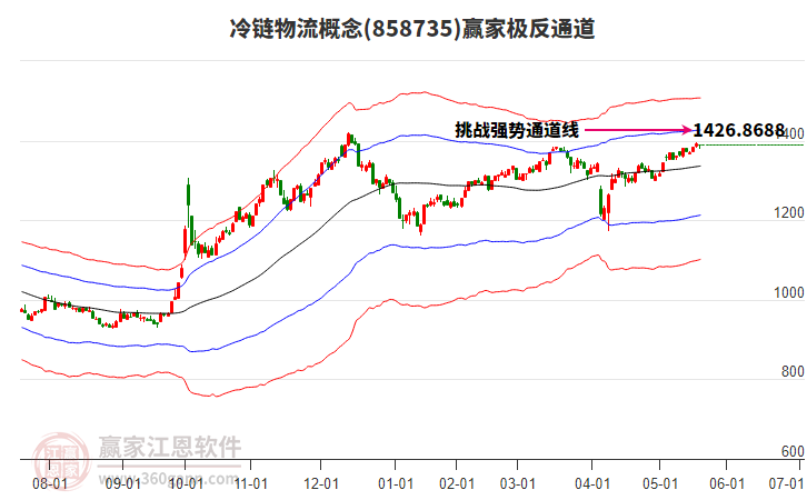 858735冷鏈物流贏家極反通道工具