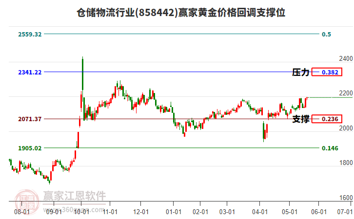 倉(cāng)儲(chǔ)物流行業(yè)黃金價(jià)格回調(diào)支撐位工具