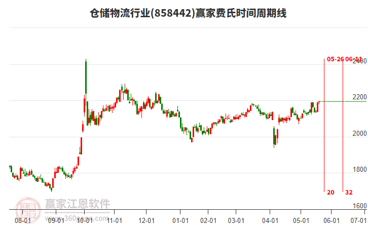 倉(cāng)儲(chǔ)物流行業(yè)費(fèi)氏時(shí)間周期線工具
