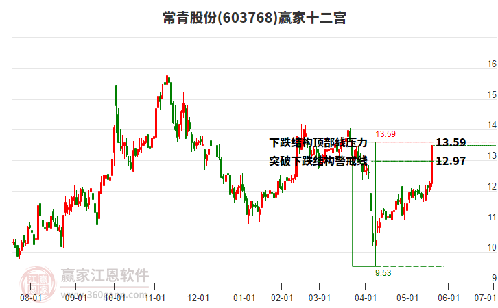 603768常青股份贏家十二宮工具