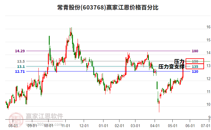 603768常青股份江恩價(jià)格百分比工具 603768常青股份江恩價(jià)格百分比工具