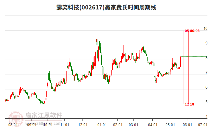 002617露笑科技費(fèi)氏時(shí)間周期線工具