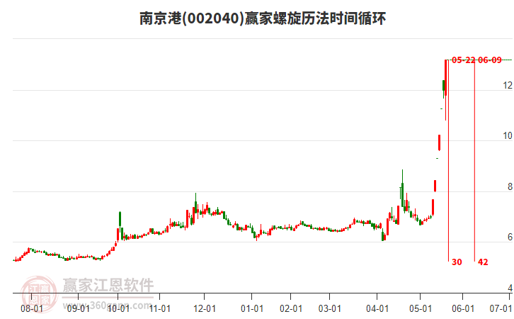 002040南京港螺旋歷法時間循環(huán)工具