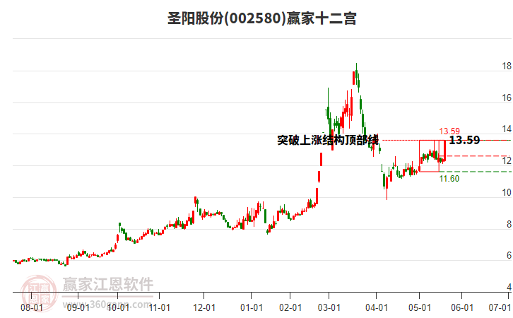 002580圣陽股份贏家十二宮工具