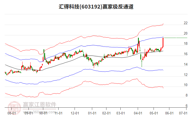 603192匯得科技贏家極反通道工具