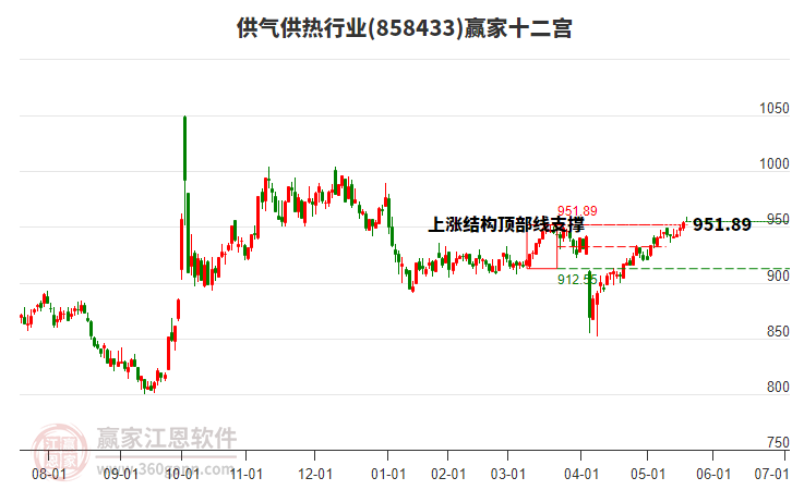 858433供氣供熱贏家十二宮工具