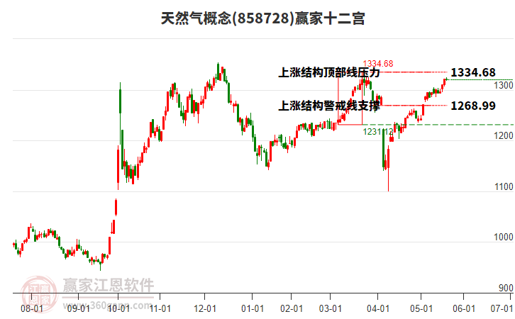 858728天然氣贏家十二宮工具