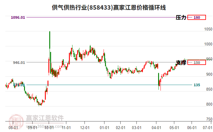 供氣供熱行業(yè)江恩價(jià)格循環(huán)線工具