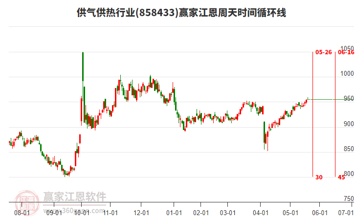 供氣供熱行業(yè)江恩周天時(shí)間循環(huán)線工具