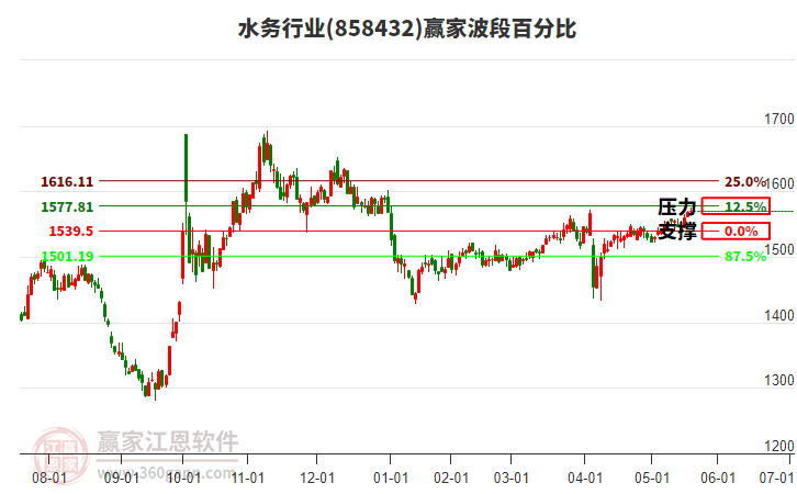 水務(wù)行業(yè)波段百分比工具