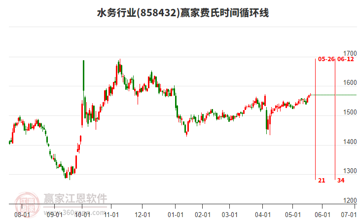 水務(wù)行業(yè)費氏時間循環(huán)線工具