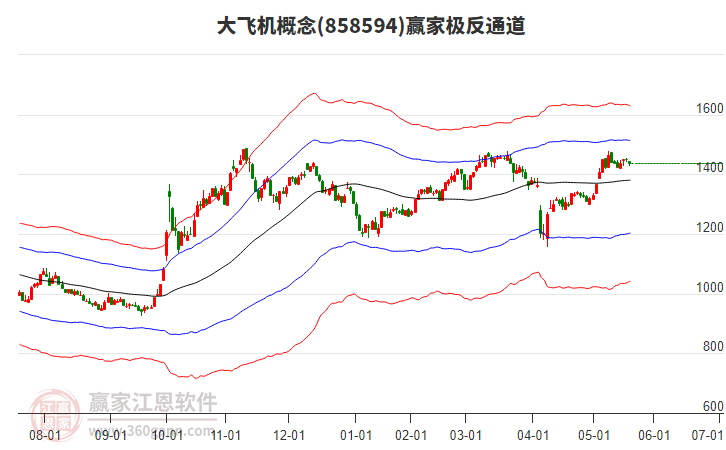 858594大飛機(jī)贏家極反通道工具