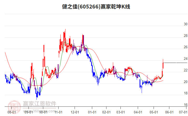 605266健之佳贏家乾坤K線工具