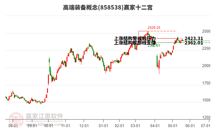 858538高端裝備贏家十二宮工具