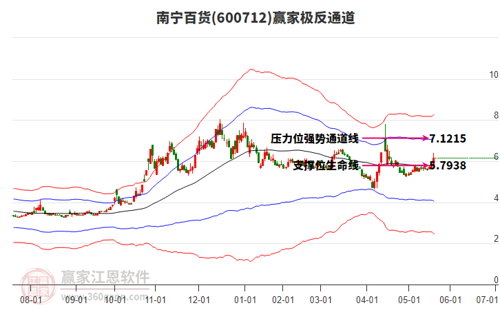 600712南寧百貨贏家極反通道工具 600712南寧百貨贏家極反通道工具