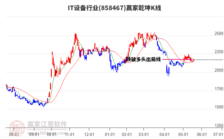 858467IT設(shè)備贏家乾坤K線工具 858467IT設(shè)備贏家乾坤K線工具
