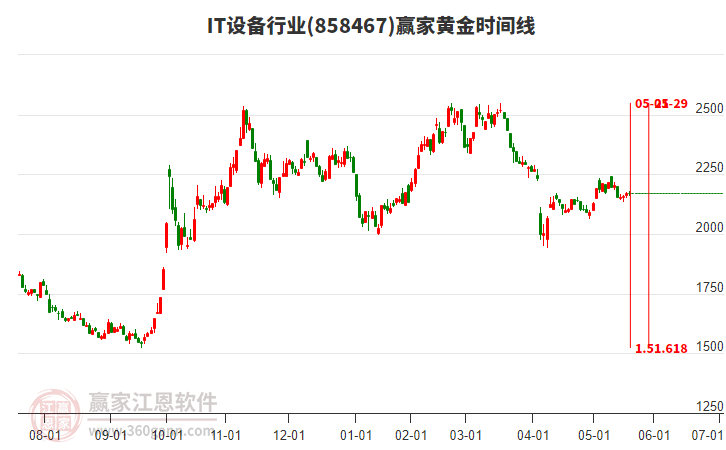 IT設(shè)備行業(yè)黃金時(shí)間周期線工具 IT設(shè)備行業(yè)黃金時(shí)間周期線工具
