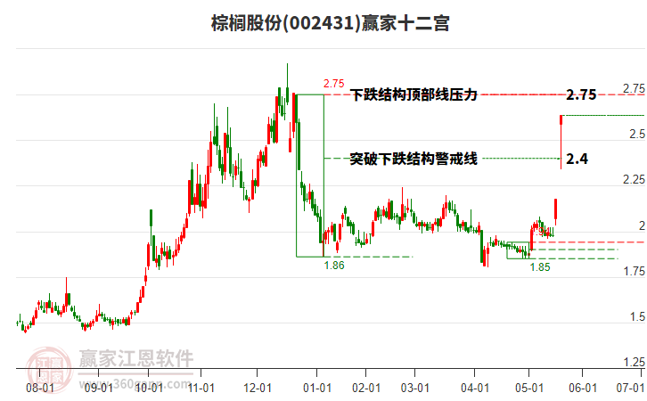 002431棕櫚股份贏家十二宮工具 002431棕櫚股份贏家十二宮工具