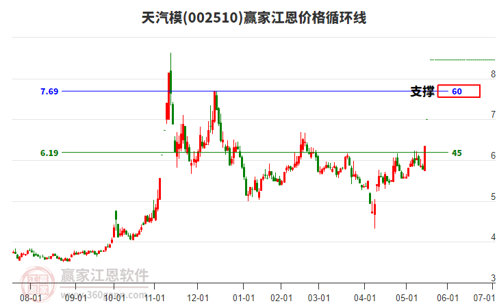 002510天汽模江恩價(jià)格循環(huán)線(xiàn)工具