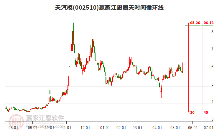 002510天汽模江恩周天時(shí)間循環(huán)線(xiàn)工具