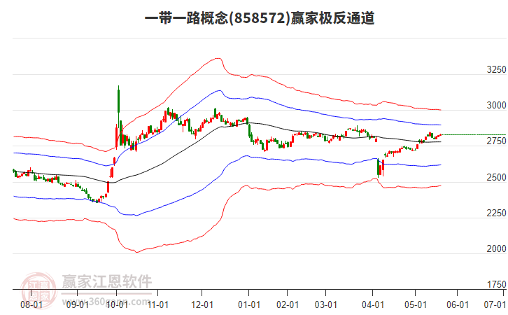 858572一帶一路贏家極反通道工具