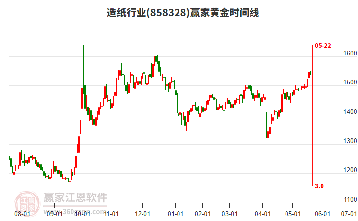 造紙行業(yè)黃金時(shí)間周期線工具 造紙行業(yè)黃金時(shí)間周期線工具