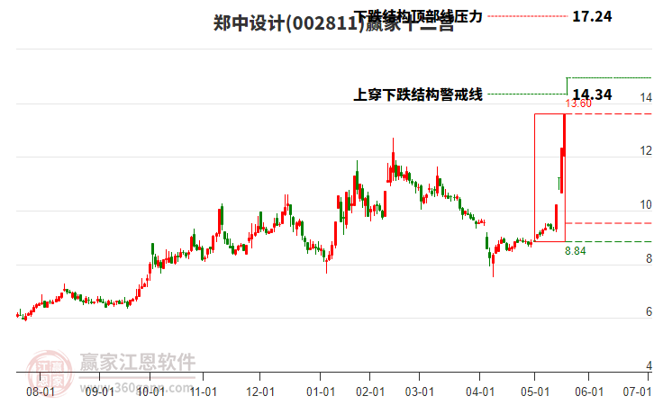 002811鄭中設(shè)計(jì)贏家十二宮工具