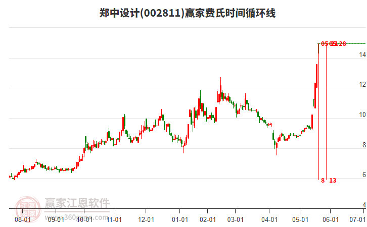 002811鄭中設(shè)計(jì)費(fèi)氏時(shí)間循環(huán)線工具