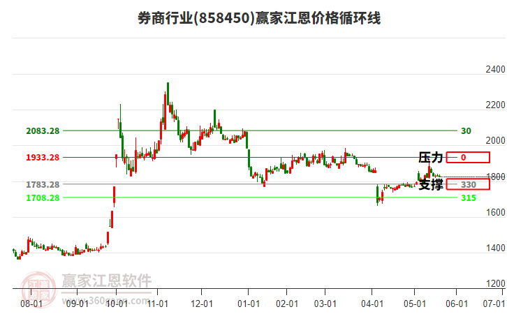券商行業(yè)江恩價格循環(huán)線工具 券商行業(yè)江恩價格循環(huán)線工具