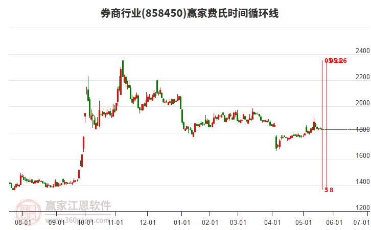券商行業(yè)費氏時間循環(huán)線工具 券商行業(yè)費氏時間循環(huán)線工具