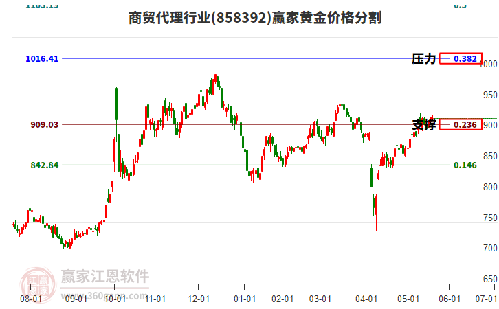 商貿(mào)代理行業(yè)黃金價(jià)格分割工具 商貿(mào)代理行業(yè)黃金價(jià)格分割工具