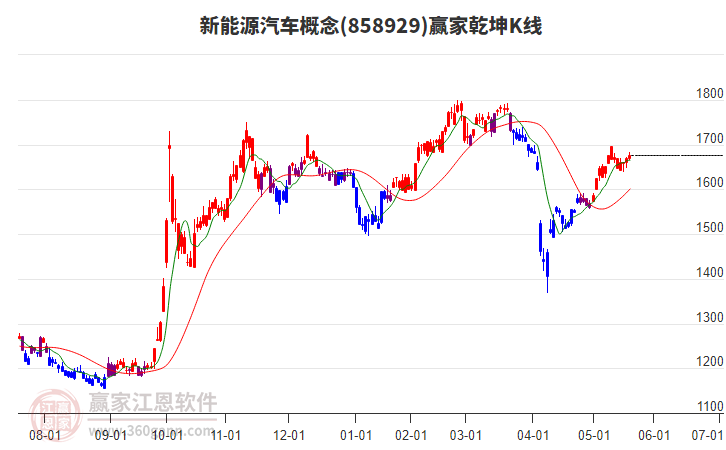 858929新能源汽車贏家乾坤K線工具