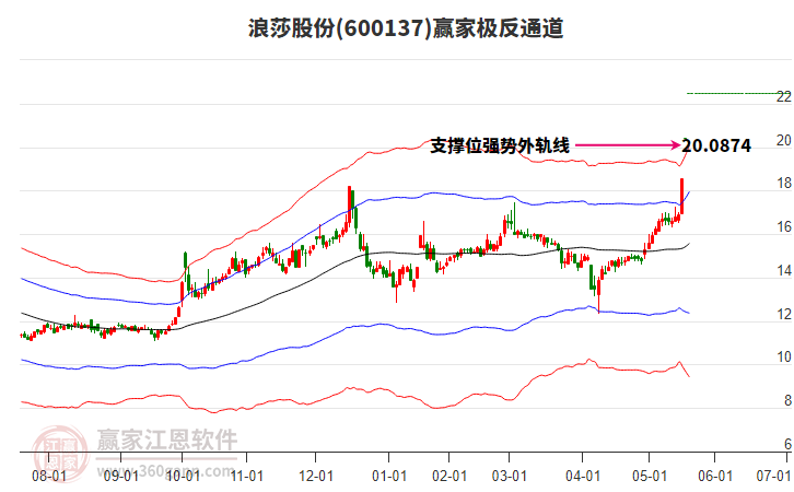 600137浪莎股份贏家極反通道工具 600137浪莎股份贏家極反通道工具