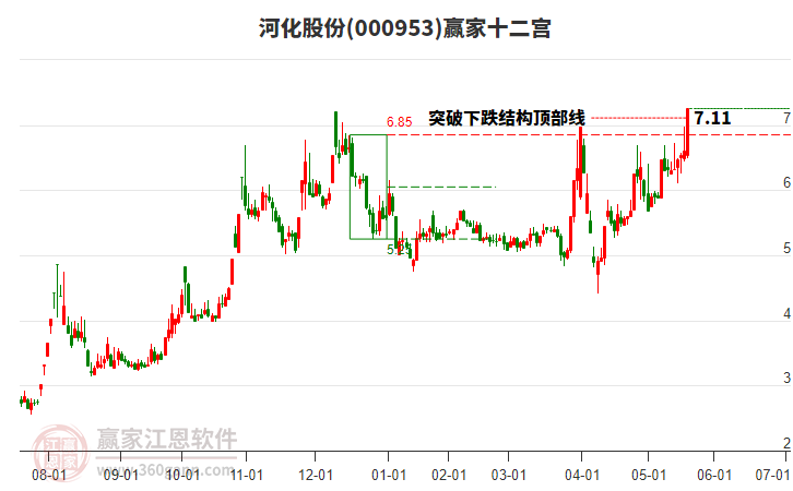 000953河化股份贏家十二宮工具