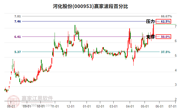 000953河化股份波段百分比工具