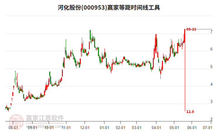000953河化股份等距時間周期線工具