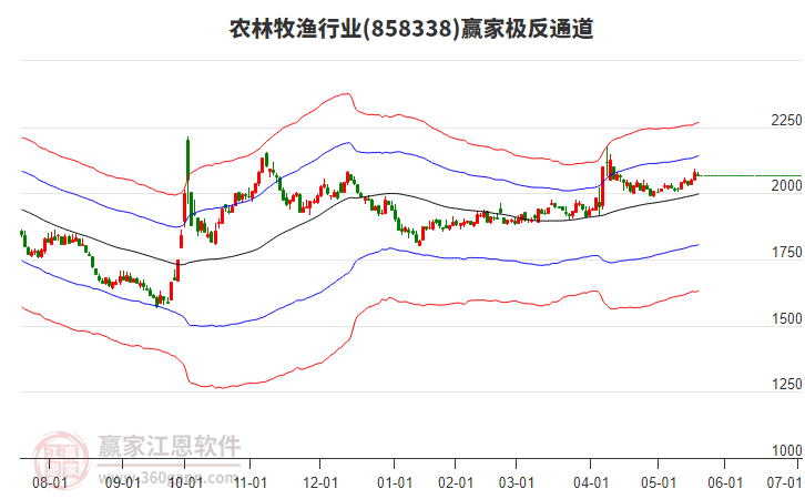 858338農林牧漁贏家極反通道工具 858338農林牧漁贏家極反通道工具