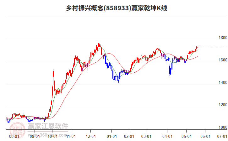 858933鄉(xiāng)村振興贏家乾坤K線工具 858933鄉(xiāng)村振興贏家乾坤K線工具