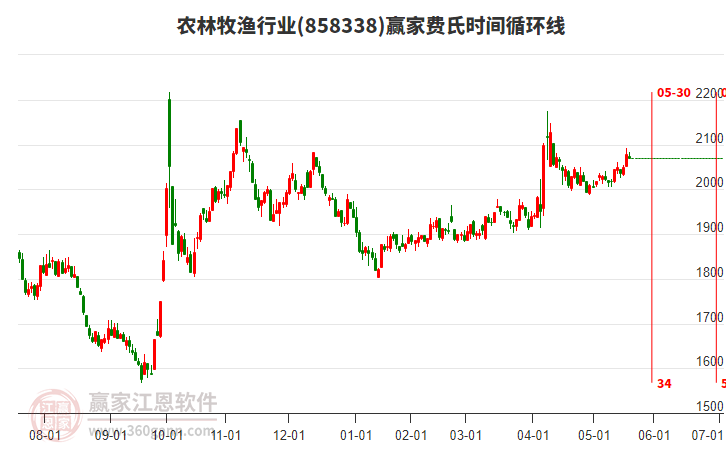 農林牧漁行業(yè)費氏時間循環(huán)線工具 農林牧漁行業(yè)費氏時間循環(huán)線工具