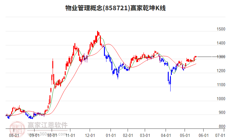 858721物業(yè)管理贏家乾坤K線工具